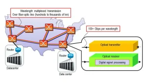 Ilustração da tecnologia DWDM transmitindo múltiplos comprimentos de onda em uma única fibra óptica Ilustração da tecnologia DWDM transmitindo múltiplos comprimentos de onda em uma única fibra óptica